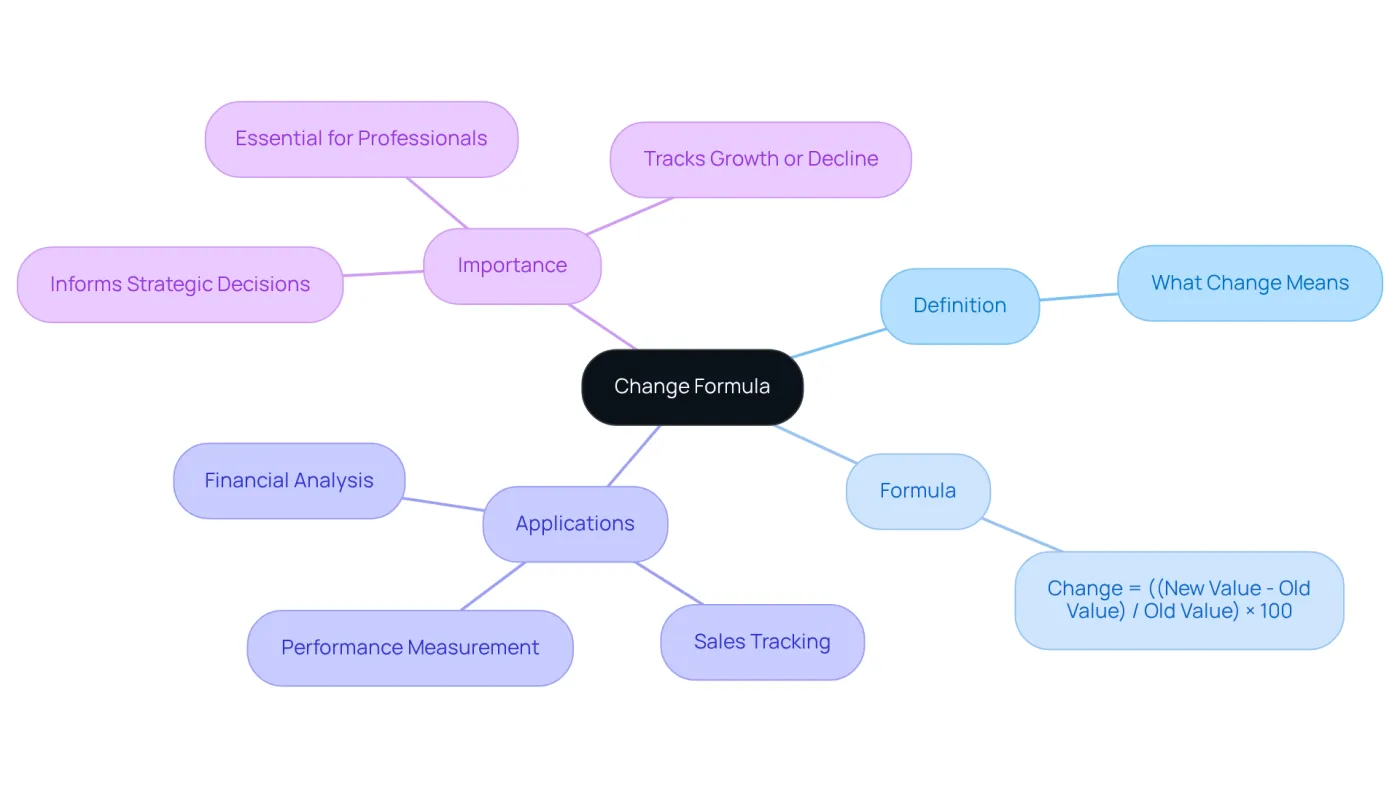 The center shows the main idea of the % change formula, with branches leading to definitions, the formula itself, where it's applied, and why it's important. Each section helps clarify different aspects, making it easier to grasp the overall concept. The center shows the main idea of the % change formula, with branches leading to definitions, the formula itself, where it's applied, and why it's important. Each section helps clarify different aspects, making it easier to grasp the overall concept.