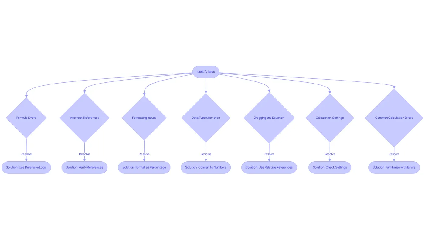 Follow the arrows from 'Identify Issue' to see what common problems you might face and how to resolve them. Each box represents either a problem or a solution, helping you to troubleshoot effectively. Follow the arrows from 'Identify Issue' to see what common problems you might face and how to resolve them. Each box represents either a problem or a solution, helping you to troubleshoot effectively.