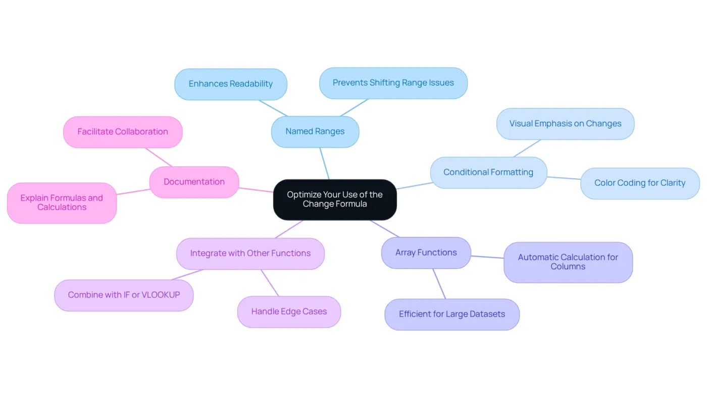 The center represents the main topic of optimization, while the branches show various advanced techniques. Each color-coded branch helps you easily identify and understand each method. The center represents the main topic of optimization, while the branches show various advanced techniques. Each color-coded branch helps you easily identify and understand each method.