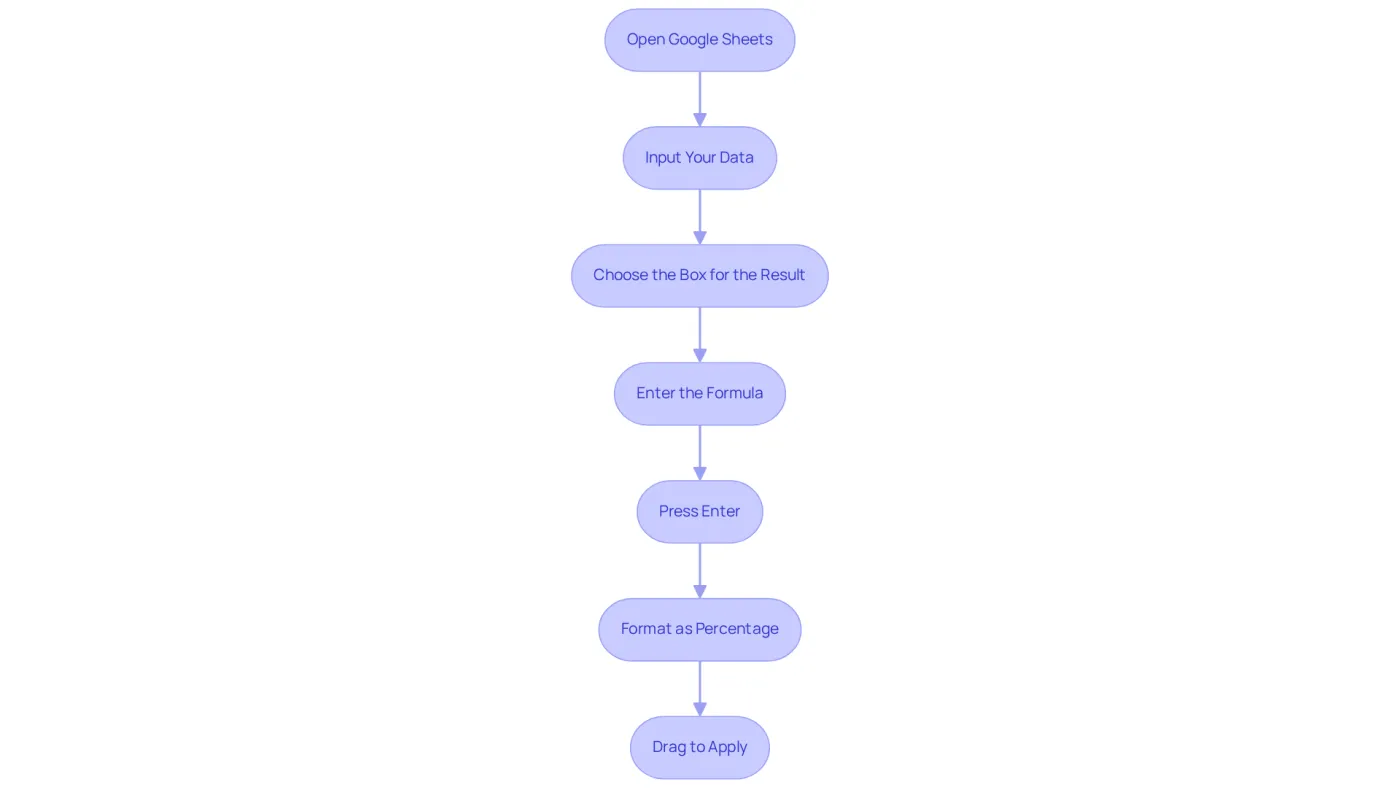 Each box represents a step in the process. Follow the arrows to see the order in which to perform each action to successfully set up the % change formula. Each box represents a step in the process. Follow the arrows to see the order in which to perform each action to successfully set up the % change formula.