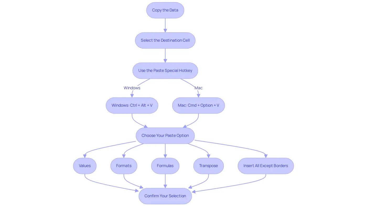 Each box represents a step in the process. Follow the arrows to see how each action leads to the next, ultimately guiding you to successfully use the Paste Special function. Each box represents a step in the process. Follow the arrows to see how each action leads to the next, ultimately guiding you to successfully use the Paste Special function.