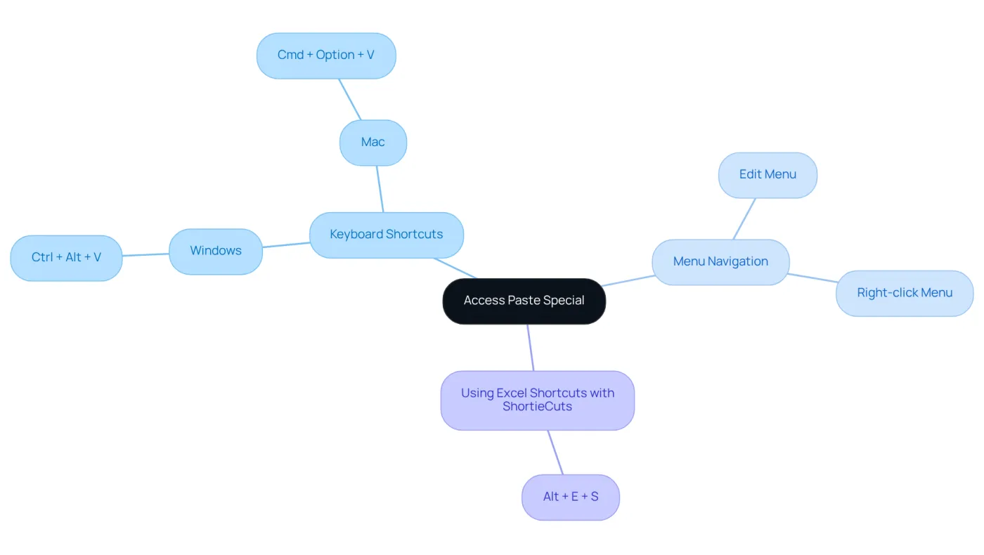 The center shows the main task, with branches representing different ways to access the feature. Each sub-branch provides specific instructions for that method, making it easy to find what you need. The center shows the main task, with branches representing different ways to access the feature. Each sub-branch provides specific instructions for that method, making it easy to find what you need.