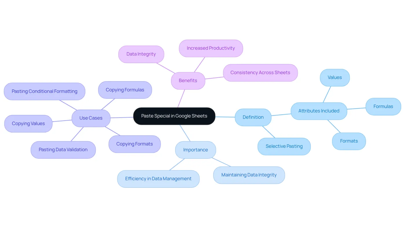 Start at the center with the main feature, then follow the branches to explore its definition, importance, various use cases, and the benefits it offers. Each branch represents a different aspect of the paste special functionality. Start at the center with the main feature, then follow the branches to explore its definition, importance, various use cases, and the benefits it offers. Each branch represents a different aspect of the paste special functionality.
