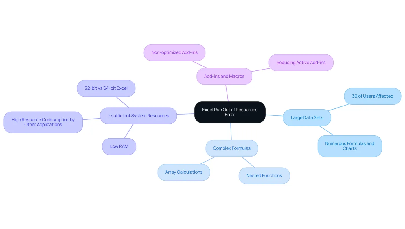 This mindmap illustrates the main reasons why Excel might run out of resources. The central idea is the error itself, with branches showing different causes. Each cause can have additional details to help understand what can lead to this issue. This mindmap illustrates the main reasons why Excel might run out of resources. The central idea is the error itself, with branches showing different causes. Each cause can have additional details to help understand what can lead to this issue.
