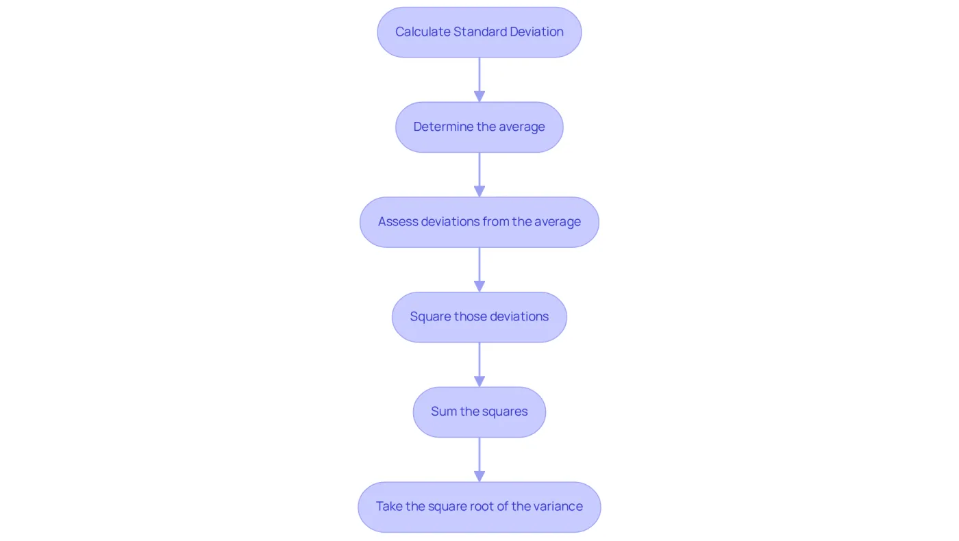 This flowchart outlines how to calculate standard deviation step-by-step. Follow the arrows from one box to the next to understand the process, starting from finding the average to taking the final square root. This flowchart outlines how to calculate standard deviation step-by-step. Follow the arrows from one box to the next to understand the process, starting from finding the average to taking the final square root.
