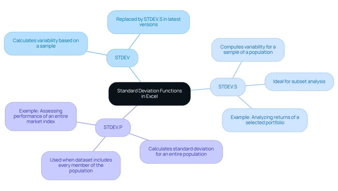 The central node represents the overall topic, while the branches illustrate the different functions and their specific applications. Use this map to see how each function relates to standard deviation and when to use them in analysis. The central node represents the overall topic, while the branches illustrate the different functions and their specific applications. Use this map to see how each function relates to standard deviation and when to use them in analysis.