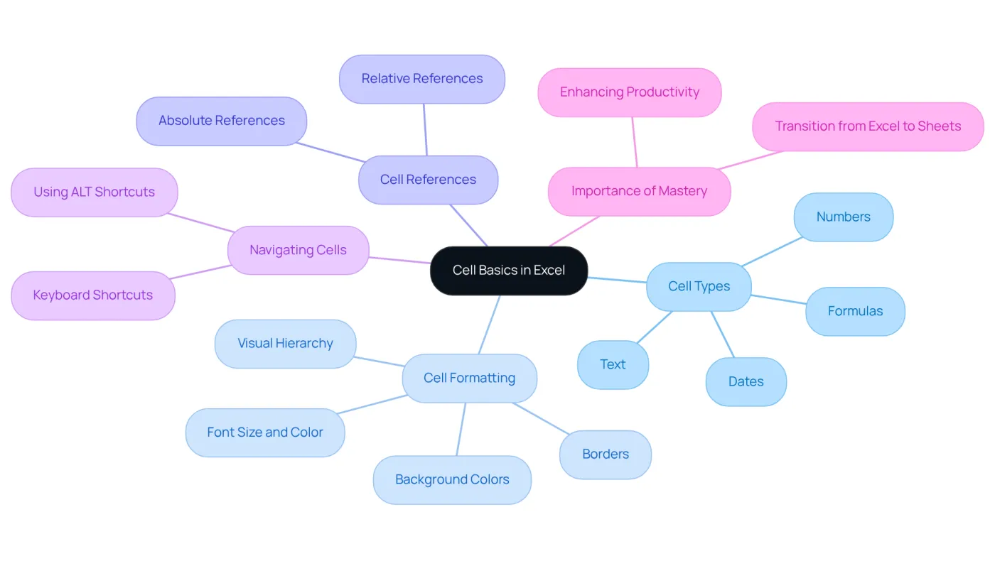 The central node introduces the concept of cell management, while each branch explores related topics. Sub-branches provide specific details, helping you understand how to effectively use cells in your spreadsheets. The central node introduces the concept of cell management, while each branch explores related topics. Sub-branches provide specific details, helping you understand how to effectively use cells in your spreadsheets.