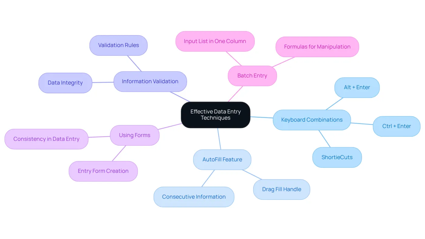 Begin at the center with the main topic, then explore each branch to discover various techniques and tips for improving your data entry process. Begin at the center with the main topic, then explore each branch to discover various techniques and tips for improving your data entry process.