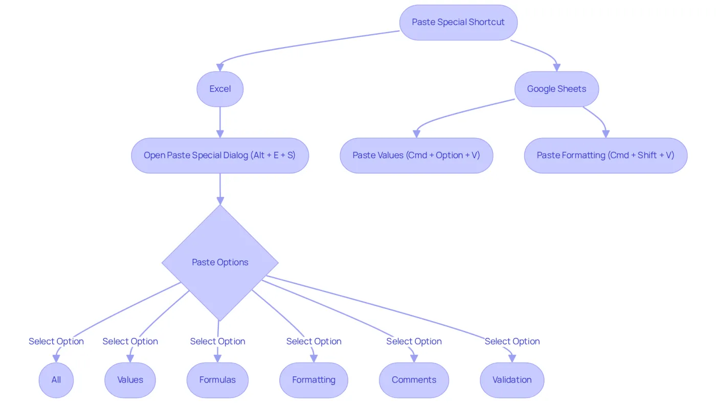 This flowchart guides you through the steps of using the paste special shortcut in Excel and Google Sheets. Each box represents a choice or action — follow the paths to discover the various paste options and how they help manage your data.