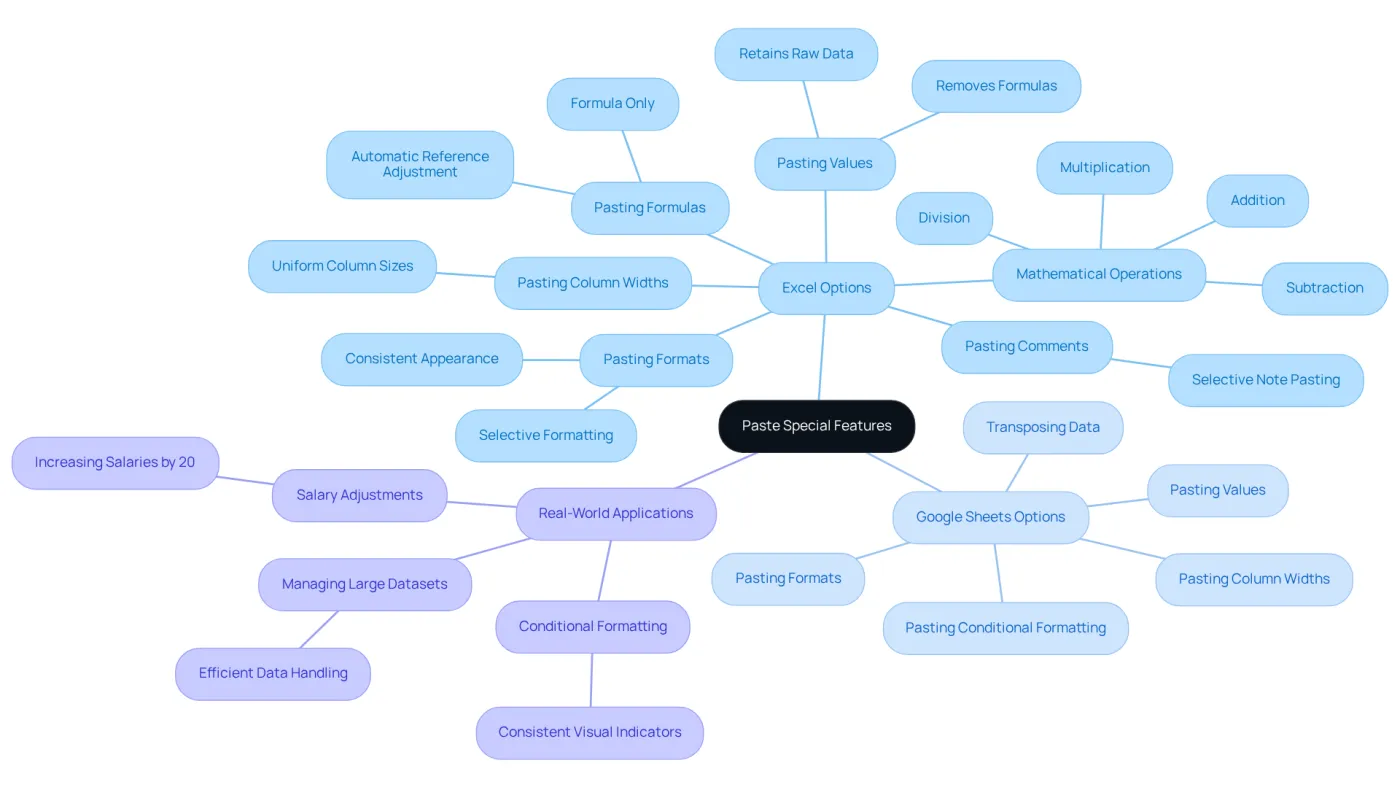 The center node represents the main feature, while branches highlight specific options and applications. Each branch provides a quick glimpse into what you can do with paste special in both Excel and Google Sheets.