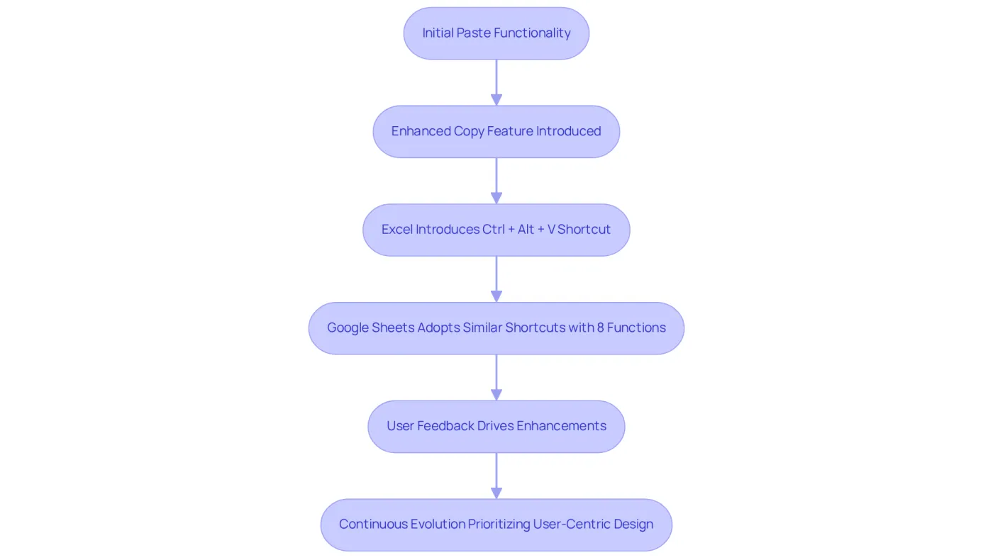 Follow the arrows to see how the Paste Special functionality evolved over time — each box represents a key milestone in its development.