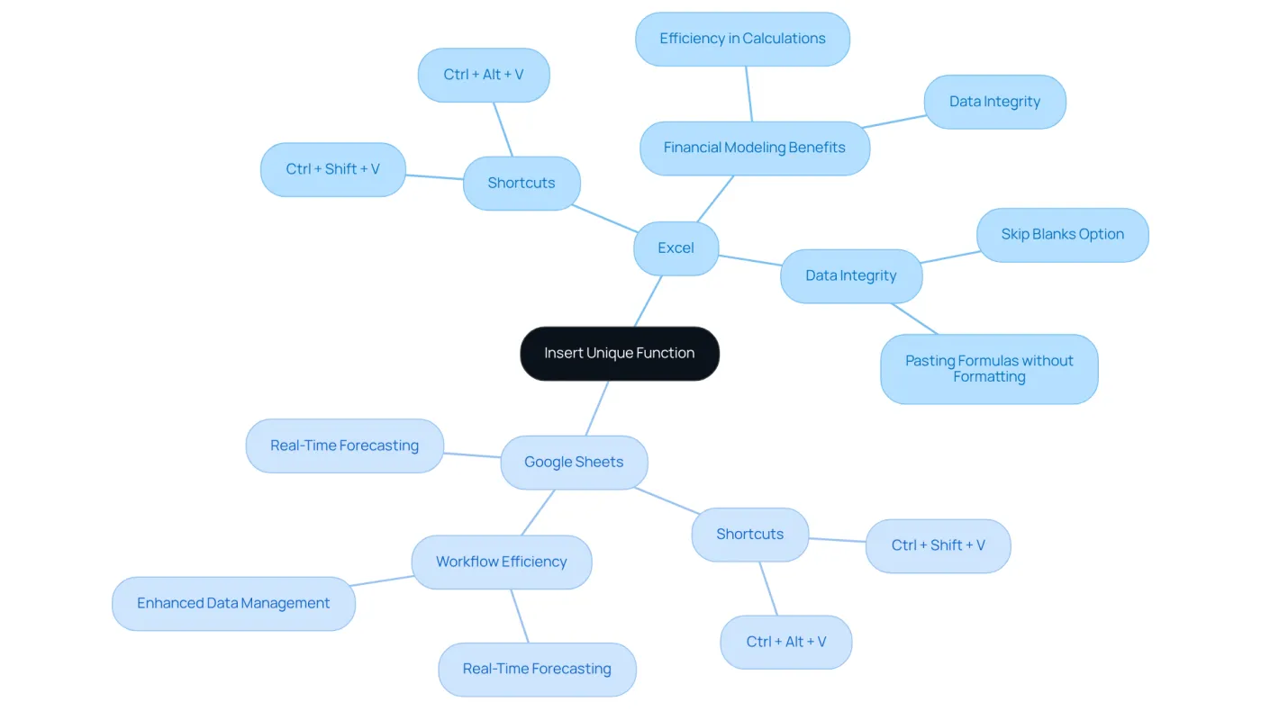 The center node represents the main function, while the branches show how it applies to Excel and Google Sheets, detailing shortcuts and benefits in financial modeling.