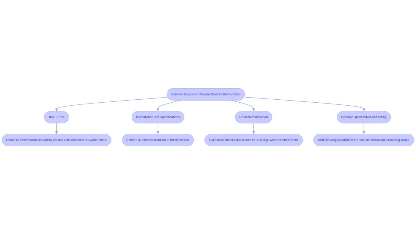 Each box in the flowchart represents a common issue you might encounter while using the filter function. Follow the arrows to find the solutions for each problem. Each box in the flowchart represents a common issue you might encounter while using the filter function. Follow the arrows to find the solutions for each problem.