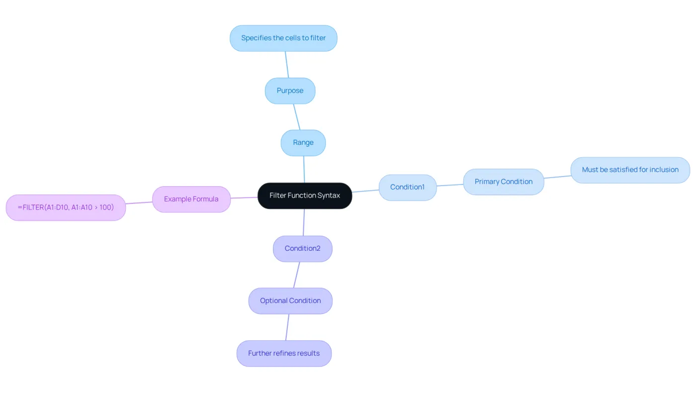 Begin at the center with the Filter function, then explore each branch to discover what each part means. The example helps illustrate how to apply the syntax in practice. Begin at the center with the Filter function, then explore each branch to discover what each part means. The example helps illustrate how to apply the syntax in practice.