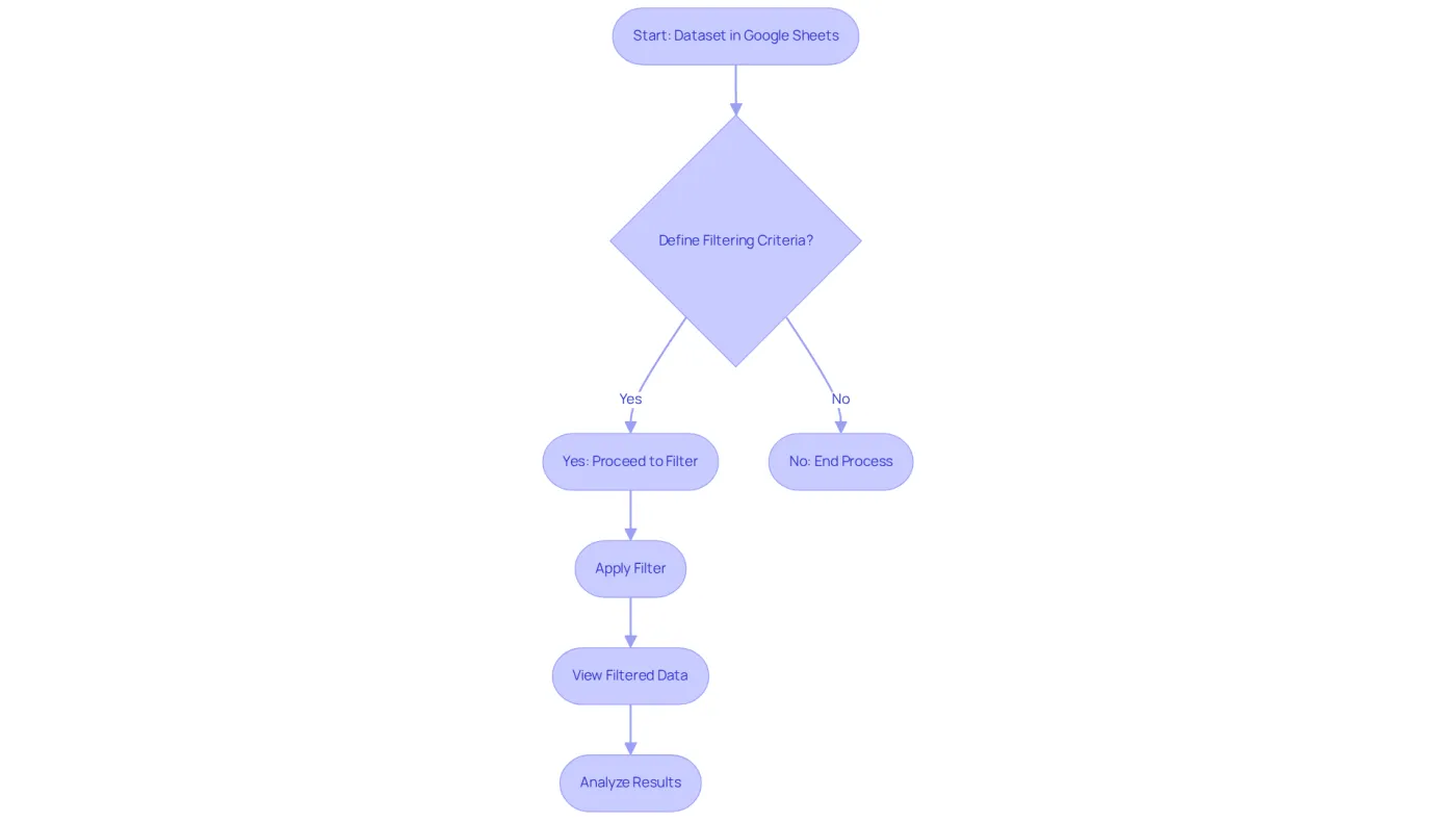 This flowchart outlines the steps to filter data in Google Sheets. Start with your dataset, decide on your filtering criteria, apply the filter, and then analyze the results! This flowchart outlines the steps to filter data in Google Sheets. Start with your dataset, decide on your filtering criteria, apply the filter, and then analyze the results!