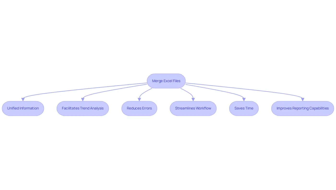 This flowchart shows how merging Excel files leads to various advantages. Each box represents a key benefit, and the arrows illustrate the connection to the main action of merging files. This flowchart shows how merging Excel files leads to various advantages. Each box represents a key benefit, and the arrows illustrate the connection to the main action of merging files.