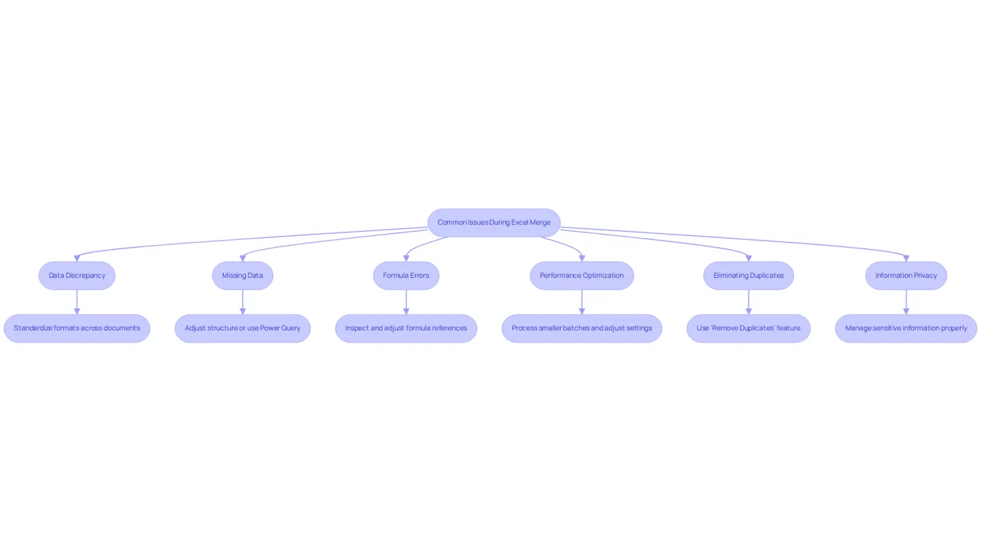 Each box represents a common problem encountered when merging Excel files, and the arrows guide you to the recommended solution. Follow the flow to find the right troubleshooting step for your specific issue. Each box represents a common problem encountered when merging Excel files, and the arrows guide you to the recommended solution. Follow the flow to find the right troubleshooting step for your specific issue.