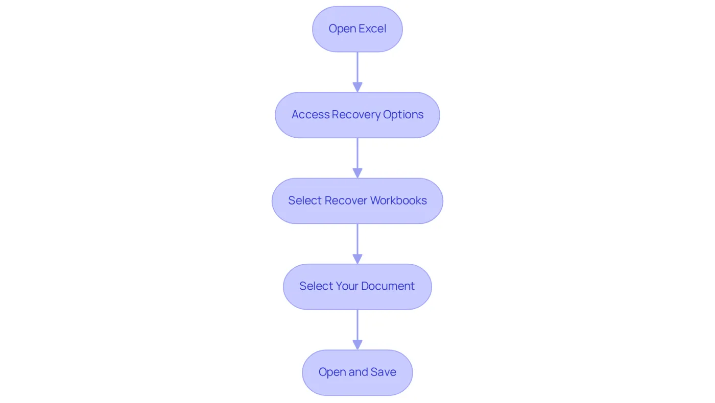 Each box represents a step you need to take. Follow the arrows down to complete the recovery process, from launching Excel to saving your recovered document. Each box represents a step you need to take. Follow the arrows down to complete the recovery process, from launching Excel to saving your recovered document.