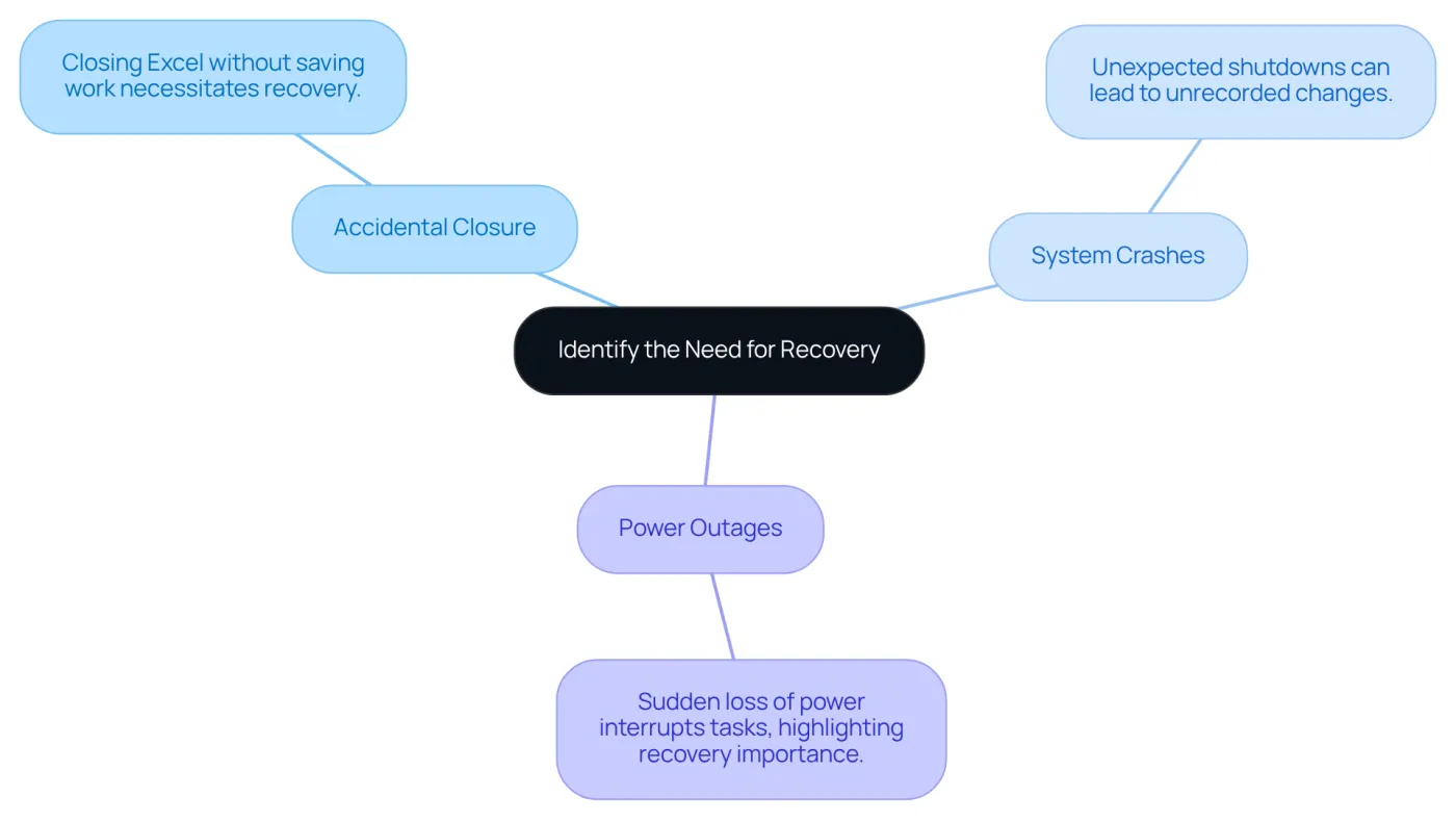 The center represents the overall need for recovery, with branches illustrating common scenarios where recovery is essential — follow each branch to understand the specific reasons. The center represents the overall need for recovery, with branches illustrating common scenarios where recovery is essential — follow each branch to understand the specific reasons.