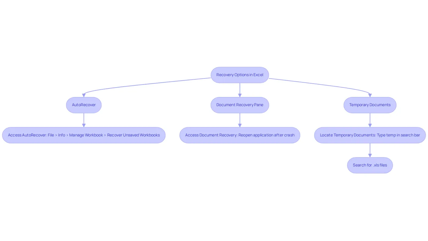 Follow the flowchart to learn about different ways to recover unsaved Excel files. Each path leads to specific recovery methods, helping you understand what to do in case of data loss. Follow the flowchart to learn about different ways to recover unsaved Excel files. Each path leads to specific recovery methods, helping you understand what to do in case of data loss.