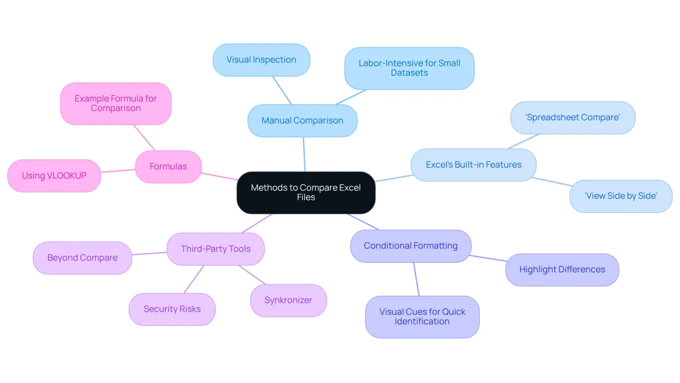 At the center is the main topic of comparing Excel files. Each branch represents a different method, and sub-branches provide further details or examples. The colors help differentiate between methods, making it easy to navigate the information. At the center is the main topic of comparing Excel files. Each branch represents a different method, and sub-branches provide further details or examples. The colors help differentiate between methods, making it easy to navigate the information.