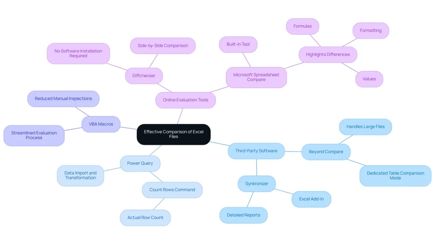 At the center is the main topic of comparing Excel files. Each branch represents a different method or tool, with sub-branches providing more details about their features and advantages. At the center is the main topic of comparing Excel files. Each branch represents a different method or tool, with sub-branches providing more details about their features and advantages.