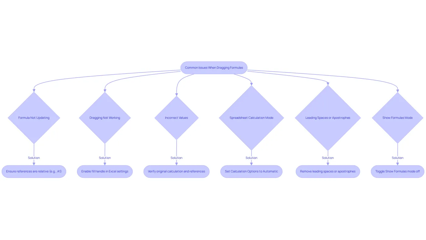 This flowchart guides you through common issues encountered while dragging formulas in Excel. Start at the top with the main issue, follow the branches to identify specific problems, and see the recommended solutions to help you resolve them. This flowchart guides you through common issues encountered while dragging formulas in Excel. Start at the top with the main issue, follow the branches to identify specific problems, and see the recommended solutions to help you resolve them.