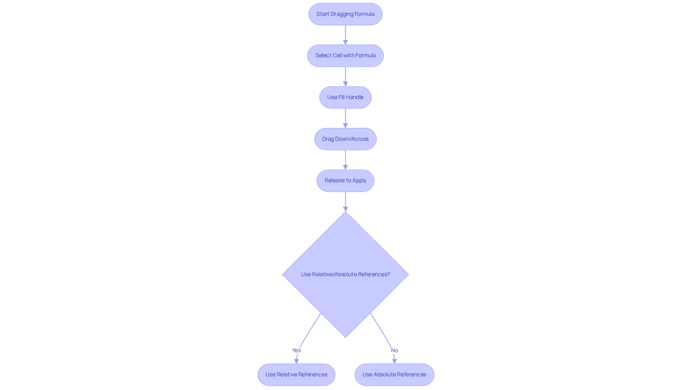 Follow the arrows to see the process of dragging a formula — each step shows what to do next, and decision points help you choose the right method for your data. Follow the arrows to see the process of dragging a formula — each step shows what to do next, and decision points help you choose the right method for your data.