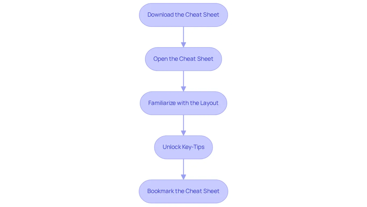 Each box represents a step in the process. Follow the arrows to understand the order in which you should perform these actions to effectively use the Excel shortcut cheat sheet. Each box represents a step in the process. Follow the arrows to understand the order in which you should perform these actions to effectively use the Excel shortcut cheat sheet.