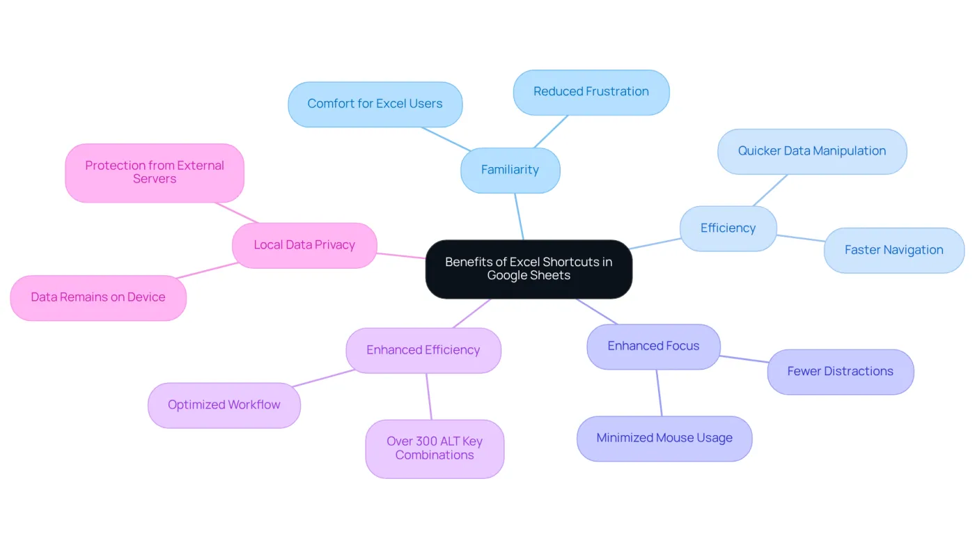 The center represents the main theme, while each branch illustrates a specific benefit. The color-coded branches help you quickly identify different areas of advantage, making it easier to grasp how shortcuts can improve your experience with spreadsheets. The center represents the main theme, while each branch illustrates a specific benefit. The color-coded branches help you quickly identify different areas of advantage, making it easier to grasp how shortcuts can improve your experience with spreadsheets.