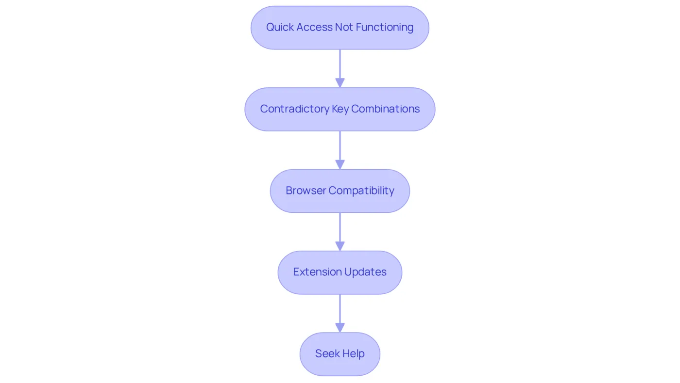 Each box represents a step you can take to resolve issues with shortcuts. Follow the arrows to see the order of actions you should take to troubleshoot effectively. Each box represents a step you can take to resolve issues with shortcuts. Follow the arrows to see the order of actions you should take to troubleshoot effectively.