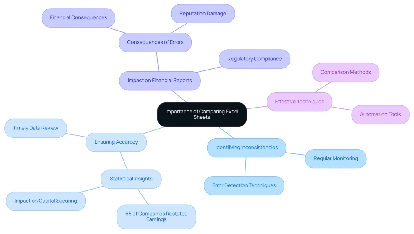 The center represents the key theme of comparing Excel sheets. Each branch indicates a major aspect of this practice, with further details about its significance and methods branching out from those. This helps visualize the entire landscape of why and how to compare sheets effectively. The center represents the key theme of comparing Excel sheets. Each branch indicates a major aspect of this practice, with further details about its significance and methods branching out from those. This helps visualize the entire landscape of why and how to compare sheets effectively.