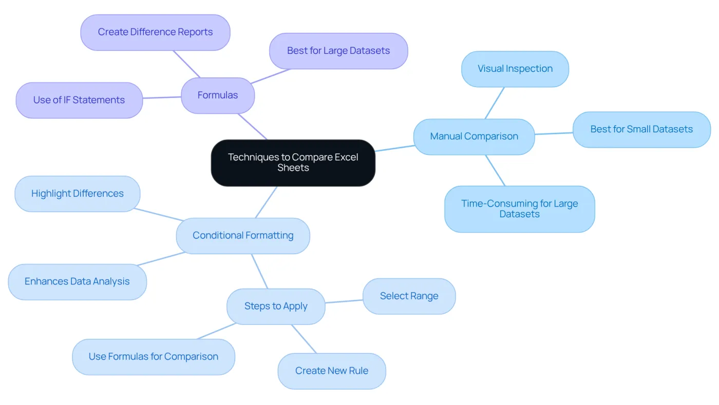 The central idea is the comparison techniques, with branches illustrating different methods. Each technique provides specific approaches to efficiently identify differences in Excel data. The central idea is the comparison techniques, with branches illustrating different methods. Each technique provides specific approaches to efficiently identify differences in Excel data.
