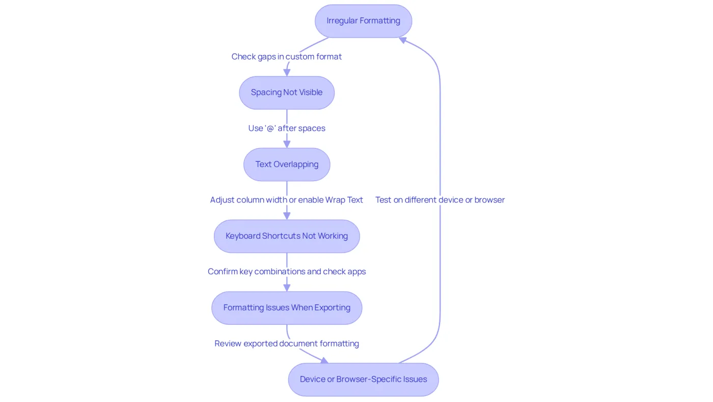 The chart guides you through common indentation problems you might face in spreadsheets. Follow the arrows to learn how to resolve each issue step-by-step. The chart guides you through common indentation problems you might face in spreadsheets. Follow the arrows to learn how to resolve each issue step-by-step.