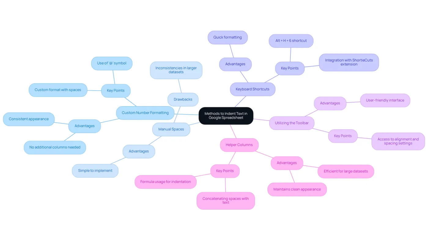 The central node represents the main topic of indentation methods. Each branch showcases a different method, with additional points or benefits listed underneath to provide more context. The central node represents the main topic of indentation methods. Each branch showcases a different method, with additional points or benefits listed underneath to provide more context.