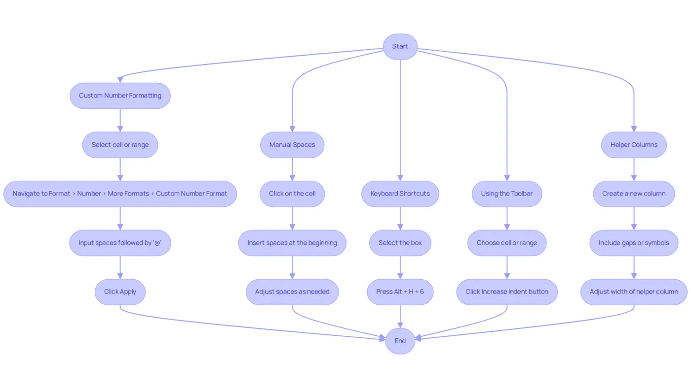 Each branch of the flowchart shows a different method for indenting text in Google Sheets. Follow the arrows from the main method to the steps to see how to execute each indentation technique. Each branch of the flowchart shows a different method for indenting text in Google Sheets. Follow the arrows from the main method to the steps to see how to execute each indentation technique.