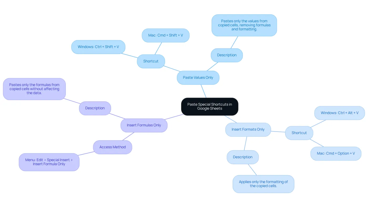 This mindmap illustrates the different Paste Special shortcuts available in Google Sheets. Each branch represents a specific function, and the sub-branches provide details on how to execute them. Use this chart to quickly reference the shortcuts and enhance your spreadsheet skills. This mindmap illustrates the different Paste Special shortcuts available in Google Sheets. Each branch represents a specific function, and the sub-branches provide details on how to execute them. Use this chart to quickly reference the shortcuts and enhance your spreadsheet skills.