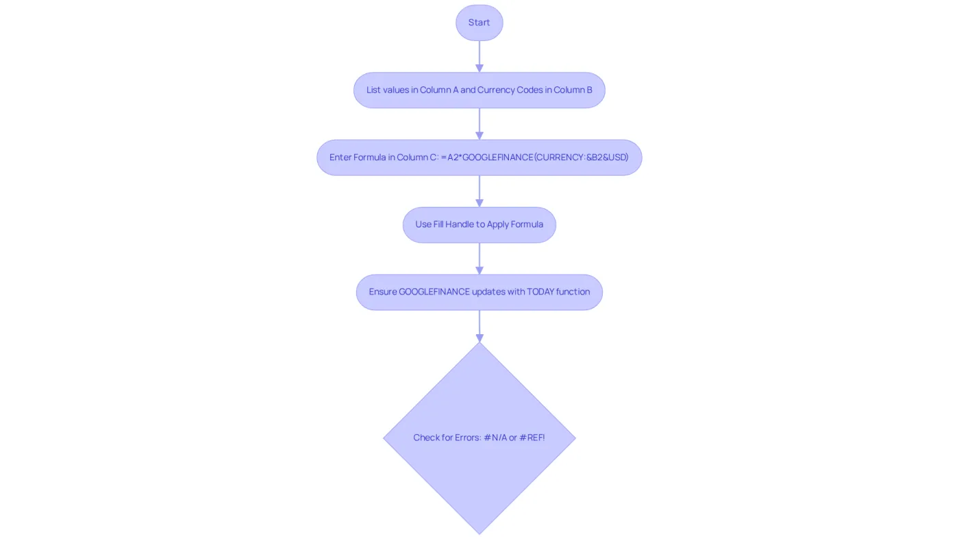 Each box represents a step in converting currencies using Google Sheets. Follow the arrows to understand what to do next, and pay special attention to boxes about error checking to ensure accurate results. Each box represents a step in converting currencies using Google Sheets. Follow the arrows to understand what to do next, and pay special attention to boxes about error checking to ensure accurate results.