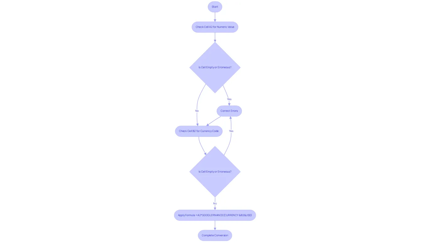 Follow the flow to ensure each step is completed correctly. If a cell is empty or contains an error, correct it before moving forward to ensure an accurate conversion. Follow the flow to ensure each step is completed correctly. If a cell is empty or contains an error, correct it before moving forward to ensure an accurate conversion.