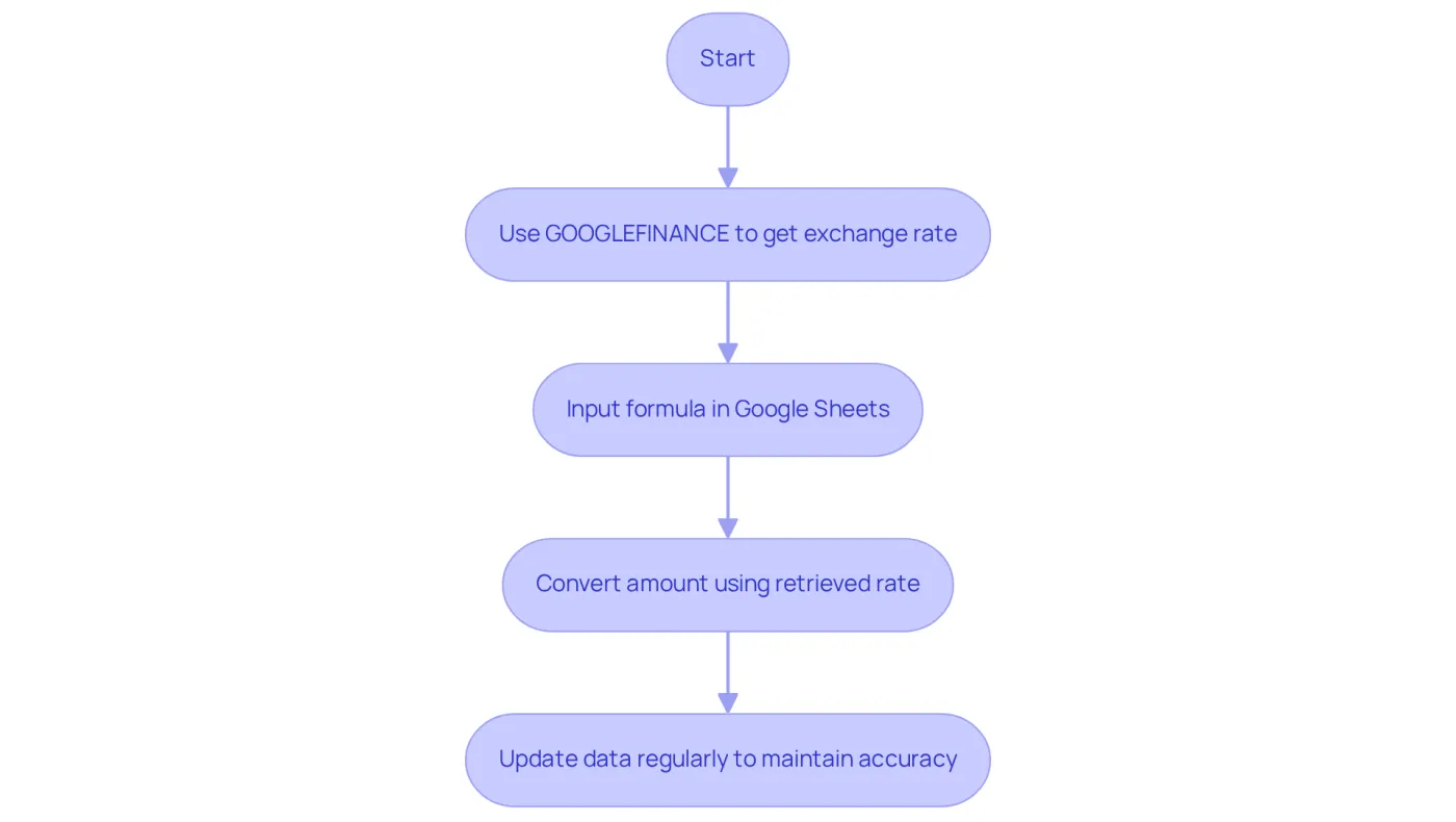 Follow the boxes and arrows to understand how to retrieve and use live exchange rates for currency conversion in Google Sheets. Each step builds on the previous one, guiding you through the entire process. Follow the boxes and arrows to understand how to retrieve and use live exchange rates for currency conversion in Google Sheets. Each step builds on the previous one, guiding you through the entire process.