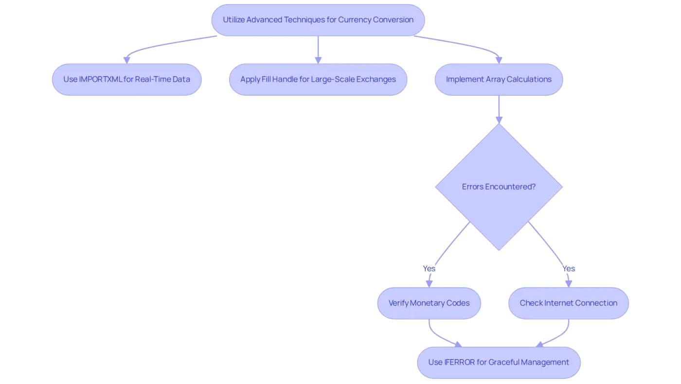 This flowchart outlines the steps to effectively manage currency conversion in Google Sheets. Follow the arrows to see how each method flows into the next and how to troubleshoot any errors that may arise. This flowchart outlines the steps to effectively manage currency conversion in Google Sheets. Follow the arrows to see how each method flows into the next and how to troubleshoot any errors that may arise.