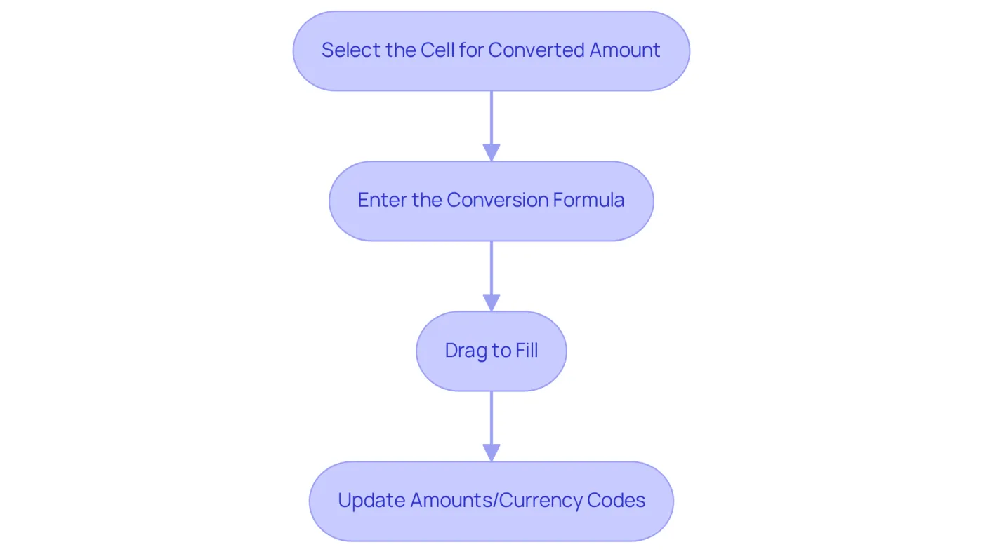 Each step in the flowchart shows what you need to do to set up currency conversion in Google Sheets — start from the top and follow the arrows down to ensure you complete each stage. Each step in the flowchart shows what you need to do to set up currency conversion in Google Sheets — start from the top and follow the arrows down to ensure you complete each stage.