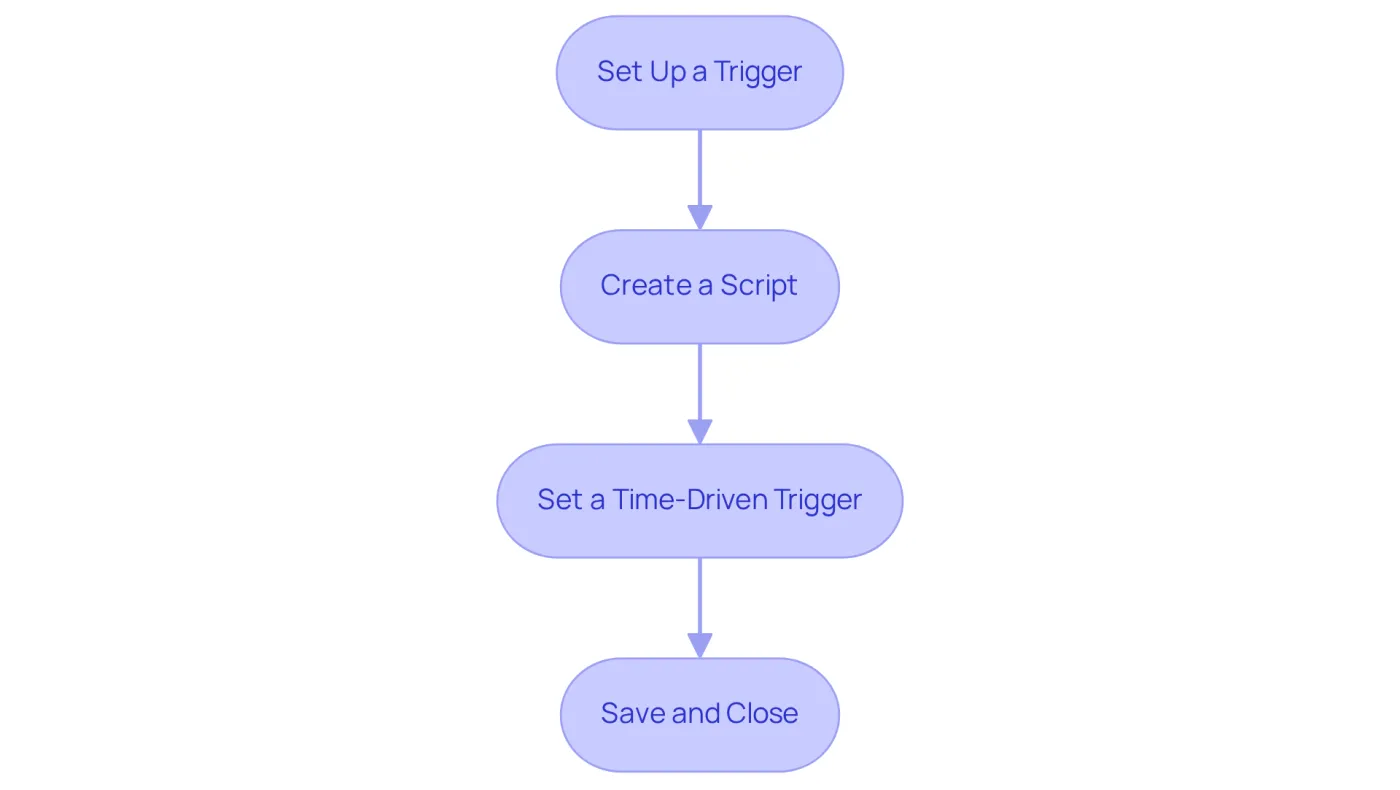 Each box represents a step in the automation process for currency updates. Follow the arrows to see the sequence of actions to take, from setting up a trigger to saving your work. Each box represents a step in the automation process for currency updates. Follow the arrows to see the sequence of actions to take, from setting up a trigger to saving your work.