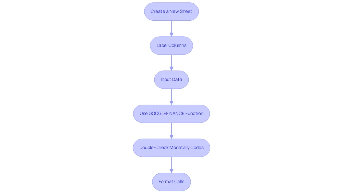 Each box shows a step in the setup process — follow the arrows to understand the flow from creating a new sheet to formatting your cells. Each box shows a step in the setup process — follow the arrows to understand the flow from creating a new sheet to formatting your cells.