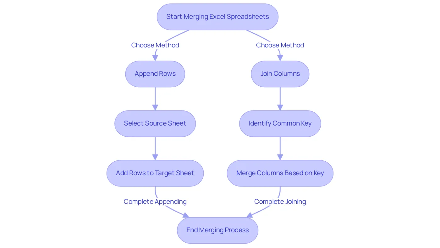 This flowchart illustrates the steps to merge Excel spreadsheets. Follow the arrows to see whether you're appending rows or joining columns, and refer to the boxes for specific actions needed in each method. This flowchart illustrates the steps to merge Excel spreadsheets. Follow the arrows to see whether you're appending rows or joining columns, and refer to the boxes for specific actions needed in each method.