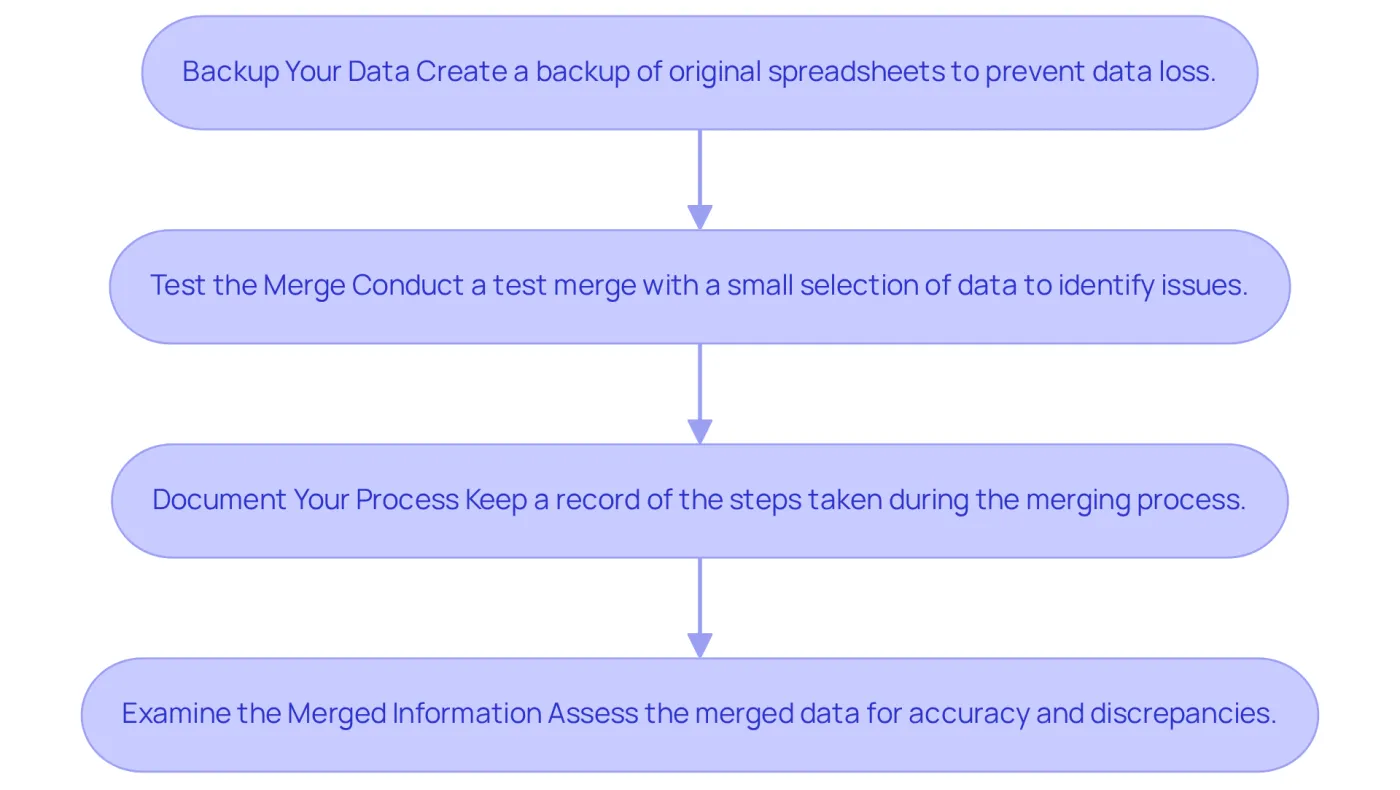 Each box represents a crucial step in the merging process. Follow the arrows to understand the order in which you should perform these actions for a successful merge. Each box represents a crucial step in the merging process. Follow the arrows to understand the order in which you should perform these actions for a successful merge.