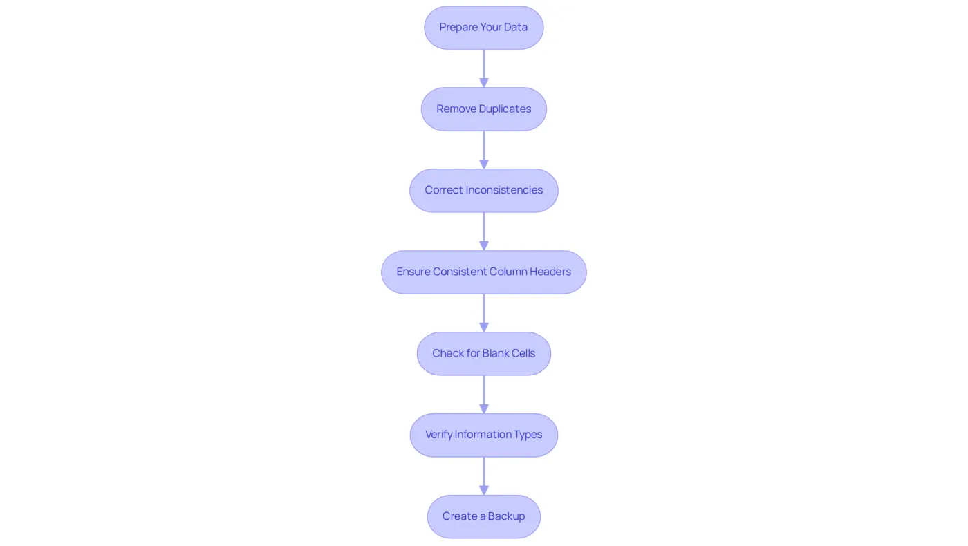 Each box shows a step in the data preparation process. Follow the arrows to see how each action leads to the next, ensuring your data is ready for merging. Each box shows a step in the data preparation process. Follow the arrows to see how each action leads to the next, ensuring your data is ready for merging.