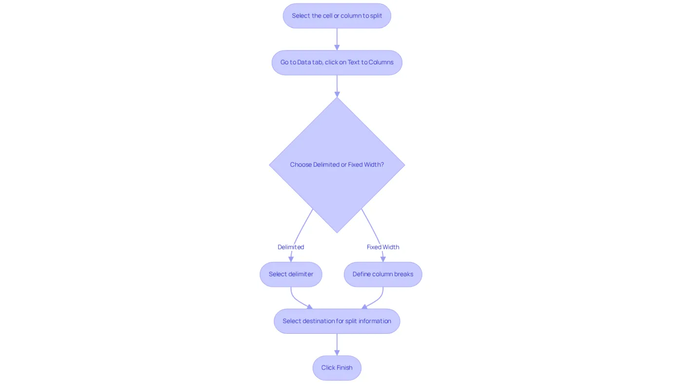 Each box represents a step in the process. Follow the arrows to see what you need to do next, whether it's making a choice or clicking a button. Each box represents a step in the process. Follow the arrows to see what you need to do next, whether it's making a choice or clicking a button.