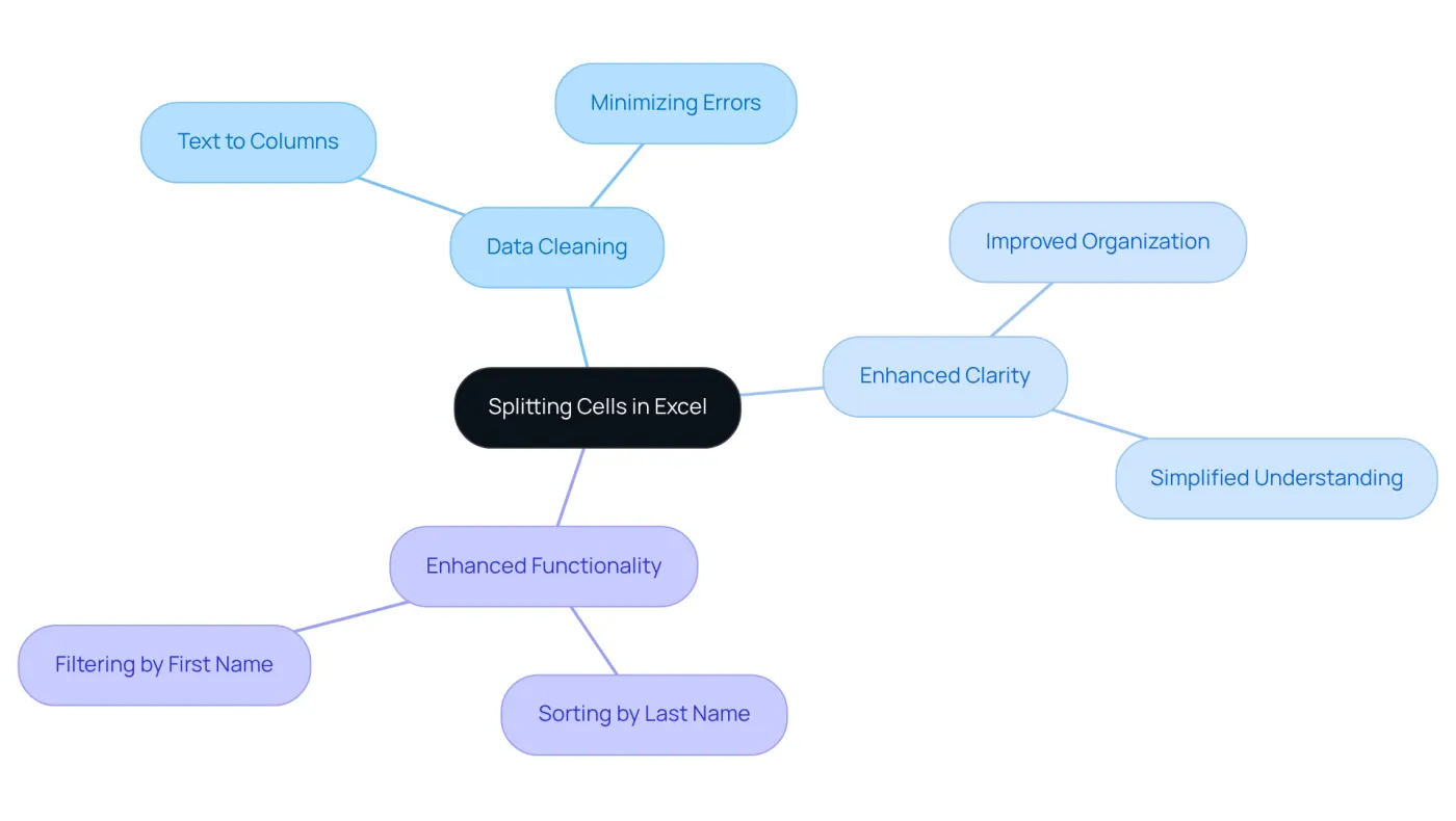 The central idea is about splitting cells, with branches detailing the major benefits. Each branch connects to specific actions or outcomes related to those benefits, making it easier to understand the overall importance. The central idea is about splitting cells, with branches detailing the major benefits. Each branch connects to specific actions or outcomes related to those benefits, making it easier to understand the overall importance.