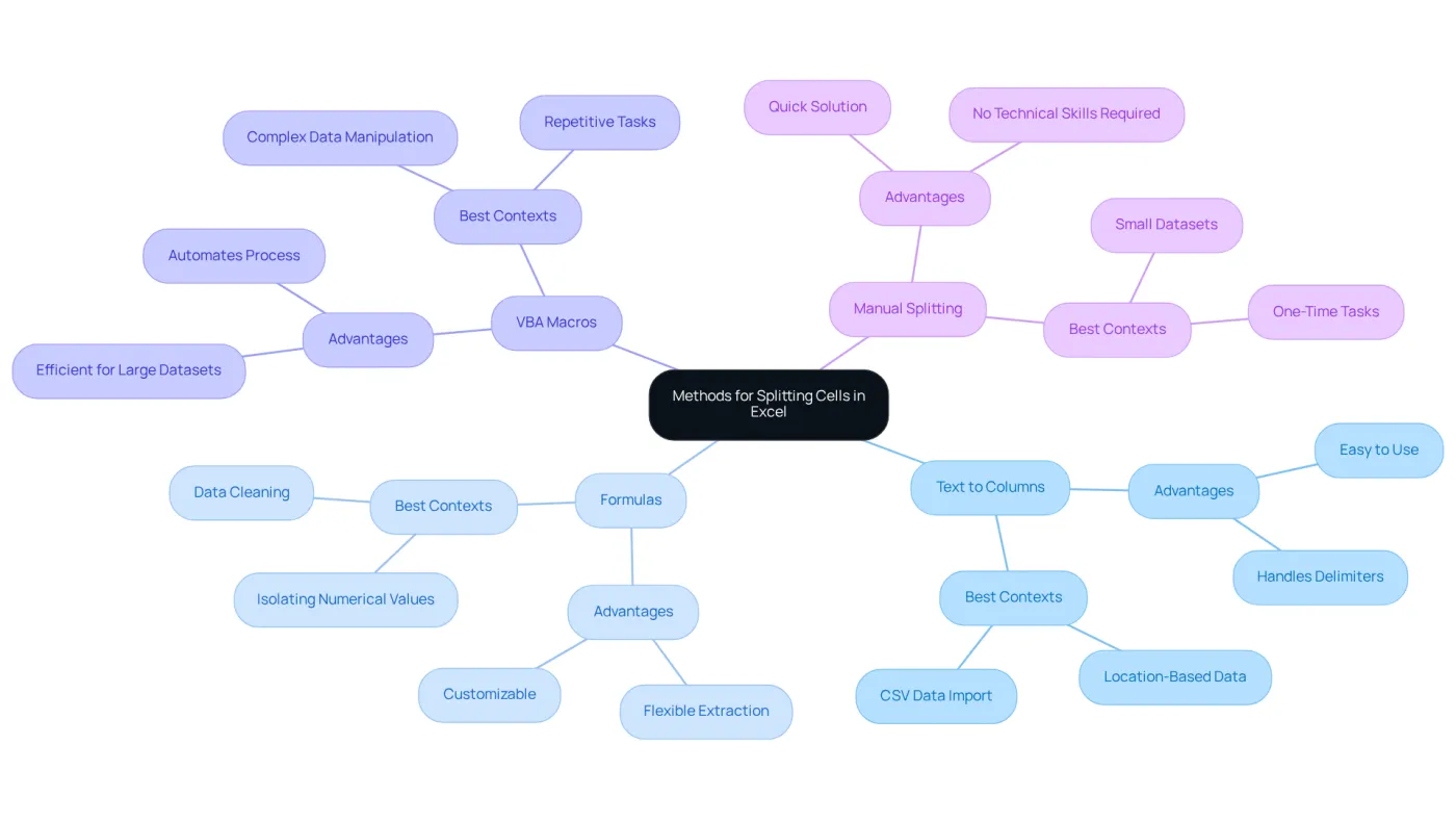 This mindmap shows various techniques for splitting cells in Excel. Click on each method to learn about its benefits and when to use it—helping you choose the best approach for your needs! This mindmap shows various techniques for splitting cells in Excel. Click on each method to learn about its benefits and when to use it—helping you choose the best approach for your needs!